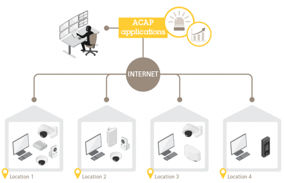 AXIS ACAP