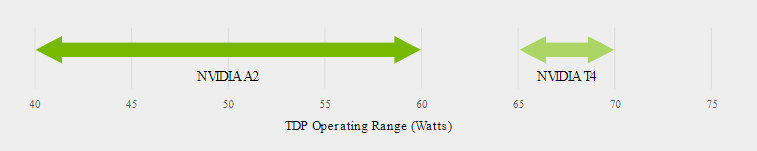 Nvidia A2 T4